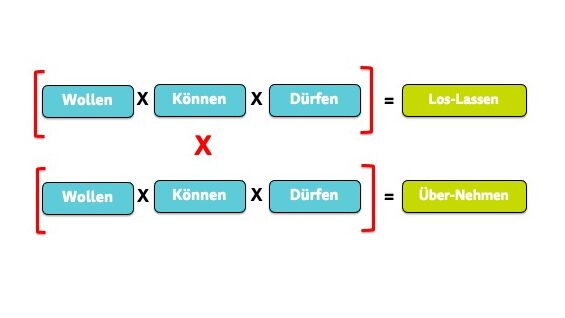 Voraussetzungen, damit ein Nachfolgeprozess gelingt: Loslassen und übernehmen wollen, können, dürfen.