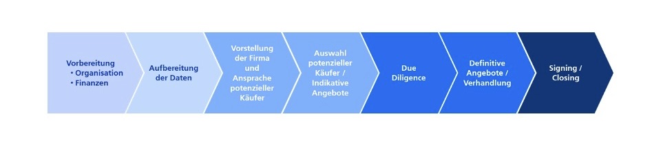 Phases de la vente d'une entreprise
